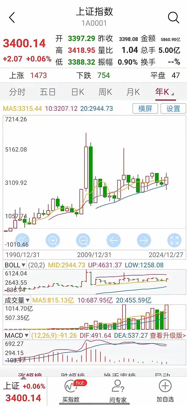 明天大盘高开高走已成定局，2024年将是慢牛的第一个年头，虽然我们都是赔钱的，你