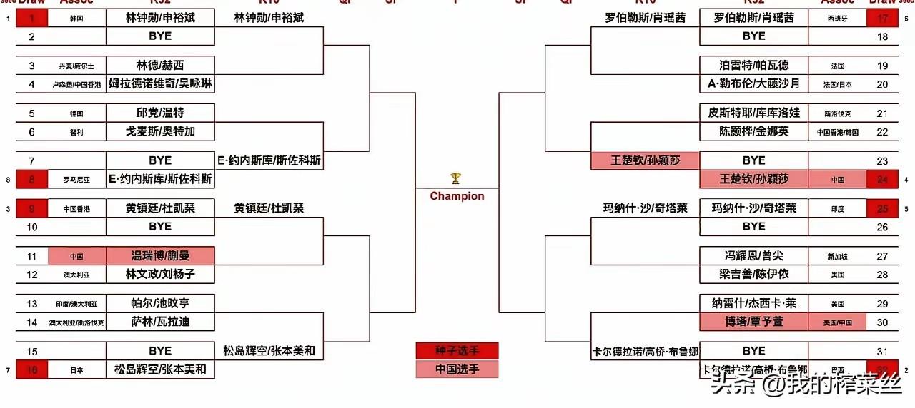 这真是欢乐乒乓啊！要说把楚钦笑成这样，铁定是打混双了，笑得牙齿都感冒了。
6.2