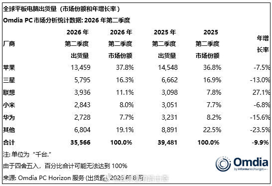 全球平板市场出货量，苹果第一，三星第二，联想第三，小米第四，华为第五 