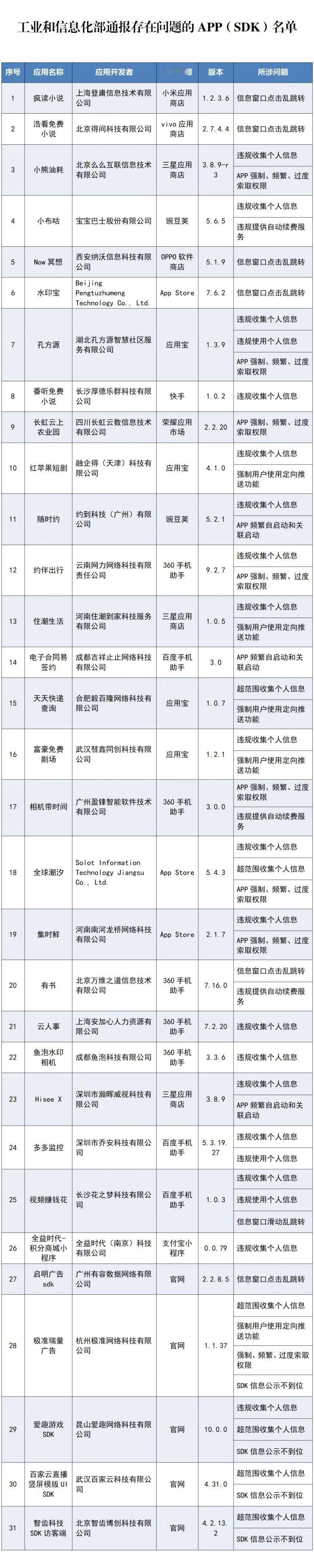 【违规收集个人信息、窗口乱跳转 31款APP及SDK被通报】工业和信息化部对AP