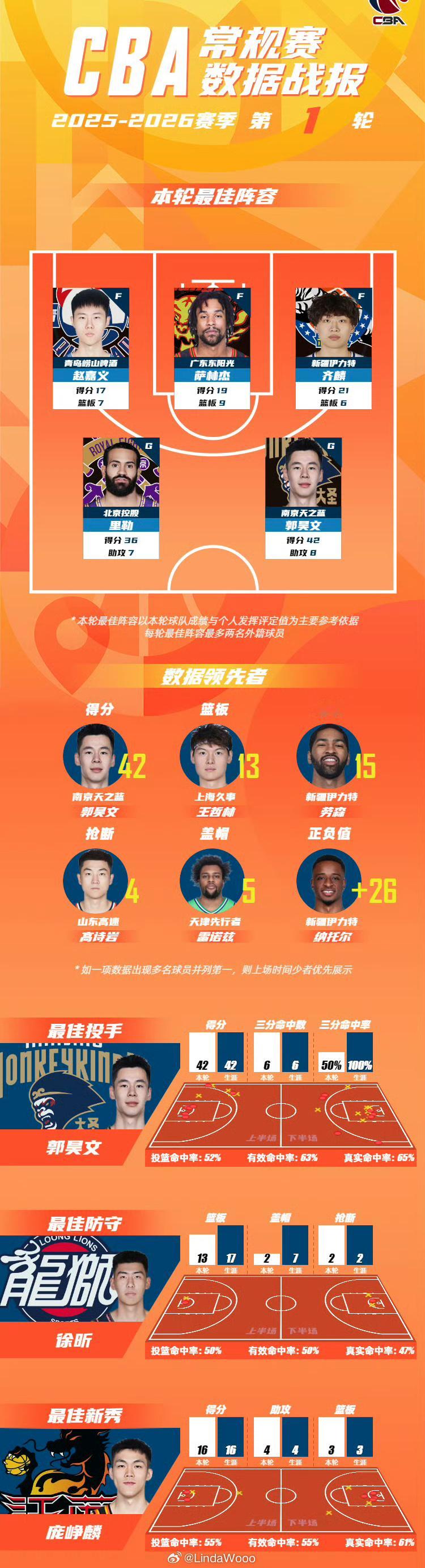 CBA公布常规赛首轮最佳阵容等其他数据，其中徐昕为首轮最佳防守，庞峥麟最佳新秀，