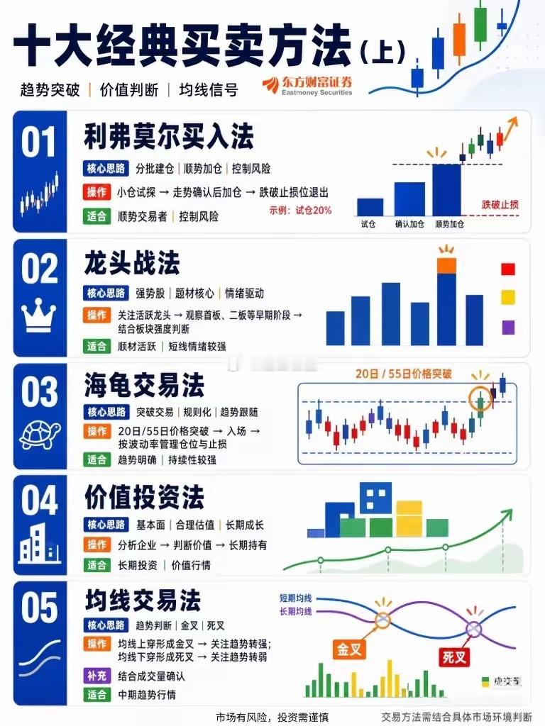 十大经典买卖方法，值得收藏 ​​​