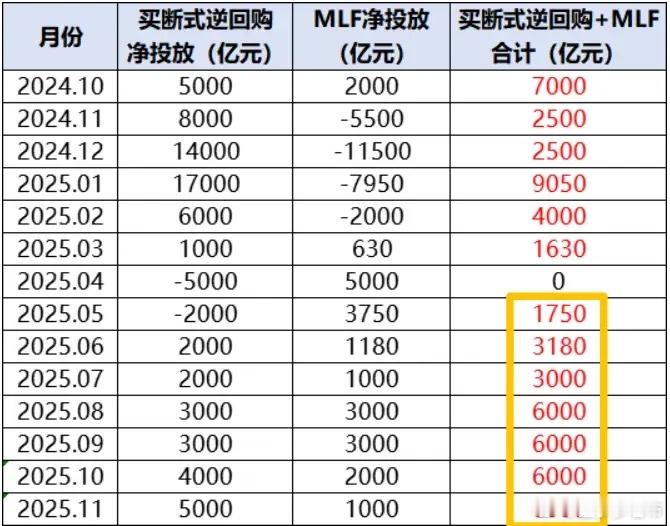 继续反弹指数还是弱，成交量方面比前一日萎缩了2435亿。虽然指数情绪今天反弹，但