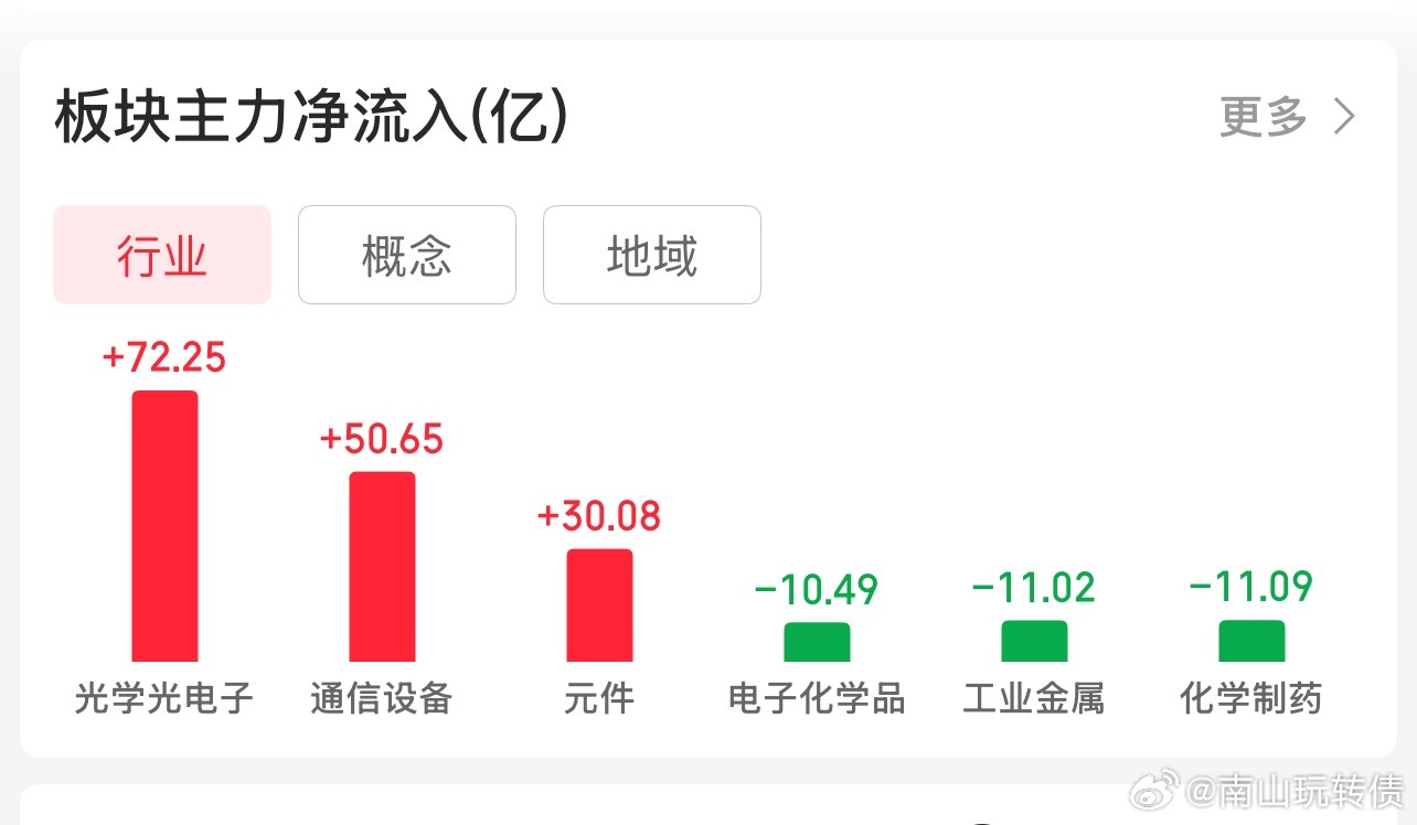 还是科技内部分化！就是每天涨的不一样 