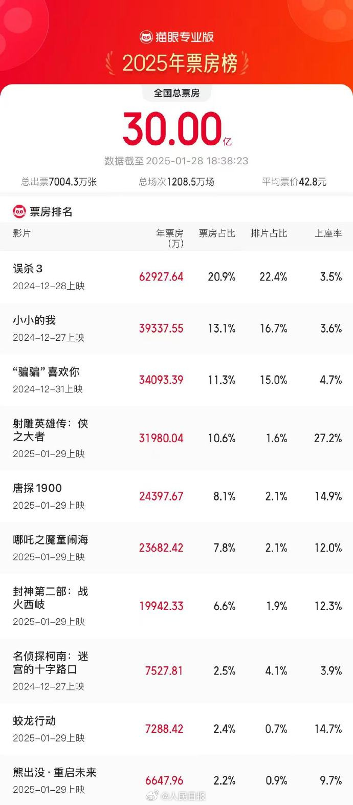 2025年票房破30亿  新年有一个好的开始！ 