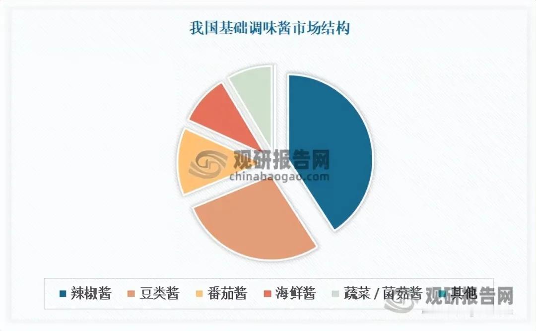 基础调味酱行业迎产品升级机遇，辣椒酱领跑细分赛道
 
核心事件
 
国内调味酱地