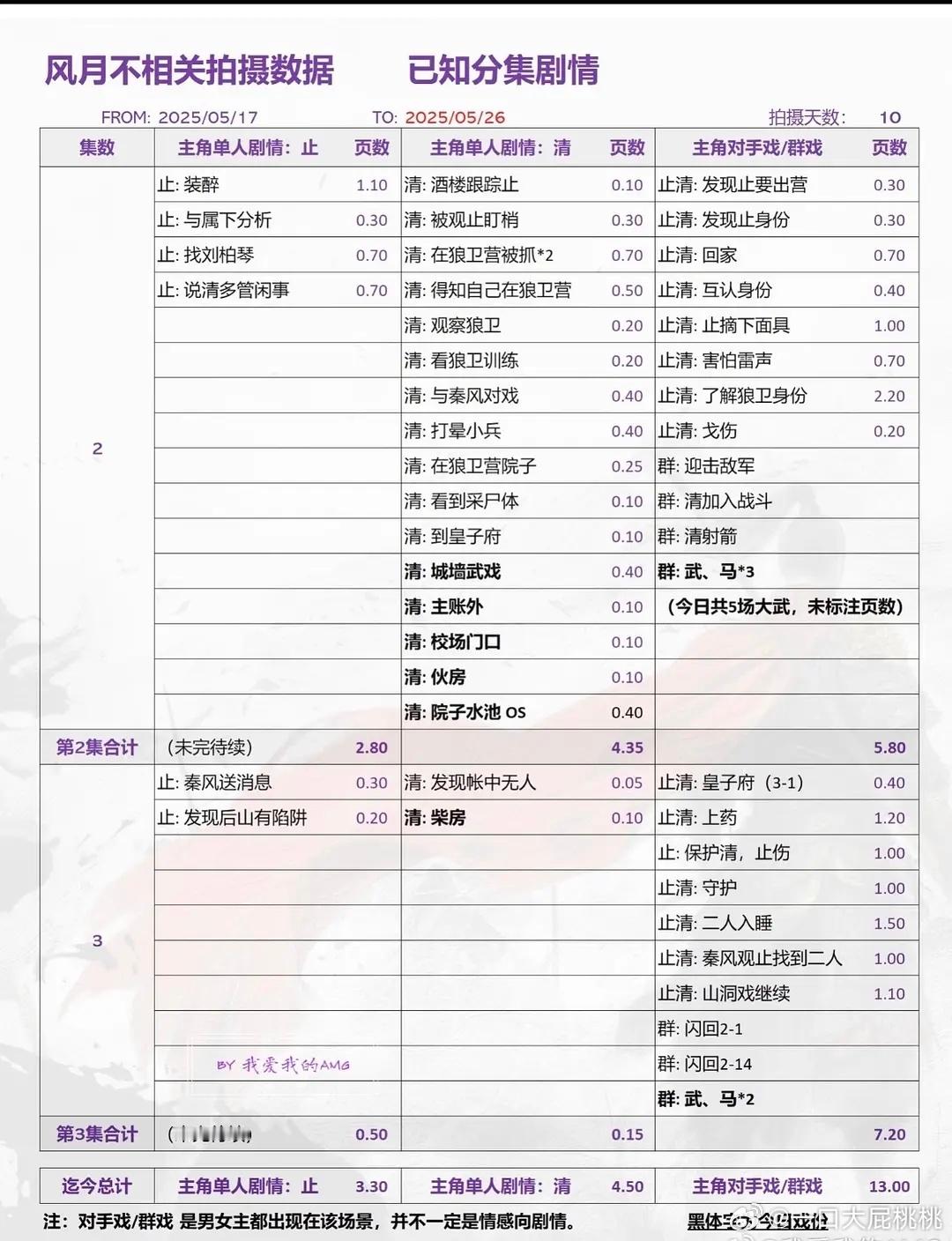两眼一睁就是🌞[笑cry] 男女主戏份拉表了 ​​​
