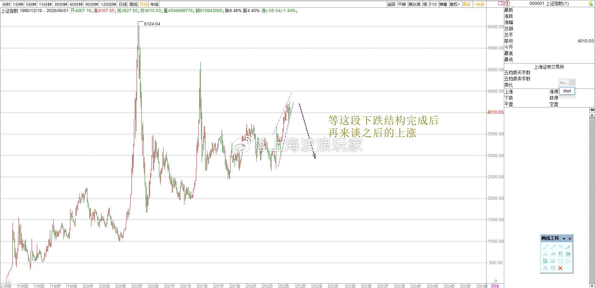 给微博平台上那些非常非常非常蠢的散户看看，等这段下跌结构完成后，再来谈之后涨的问