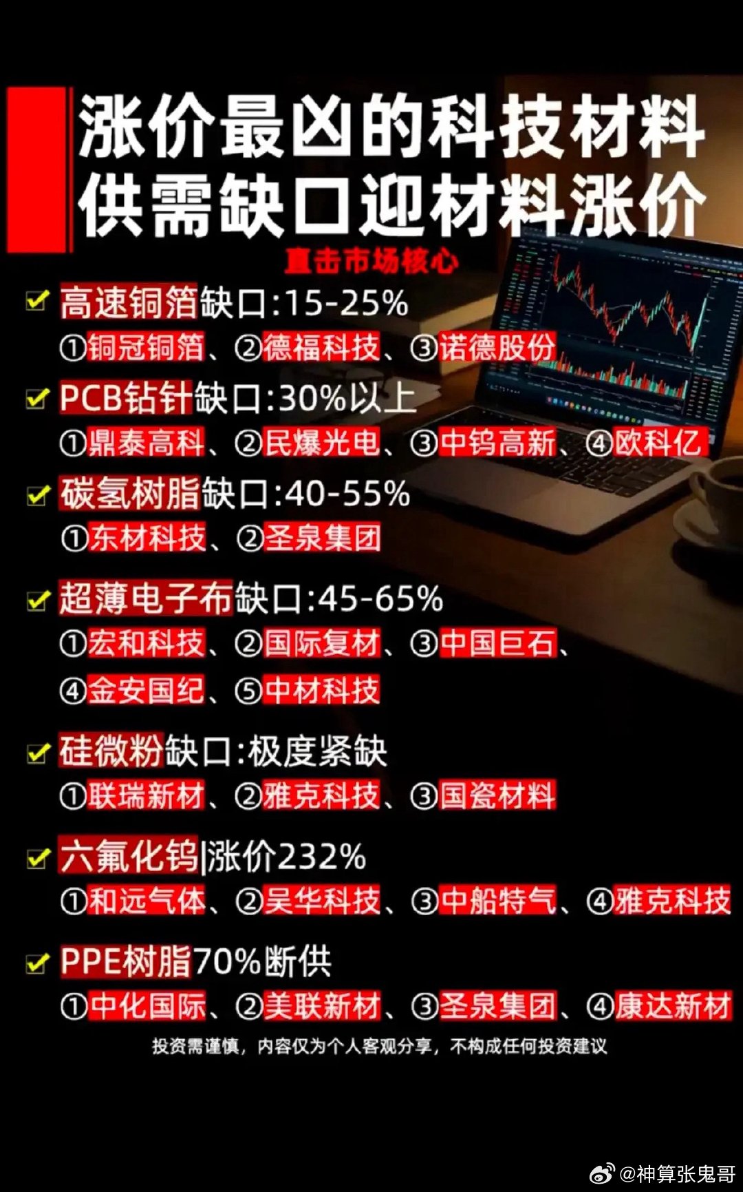 供需缺口全面爆发！多类核心科技材料涨价潮来袭        科技上游材料迎来集中