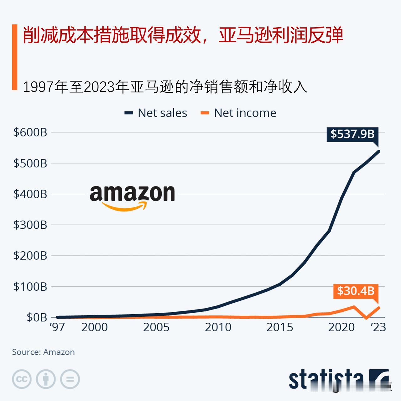 削减成本措施取得成效，亚马逊利润反弹

在经历了艰难的2022年之后，亚马逊解雇