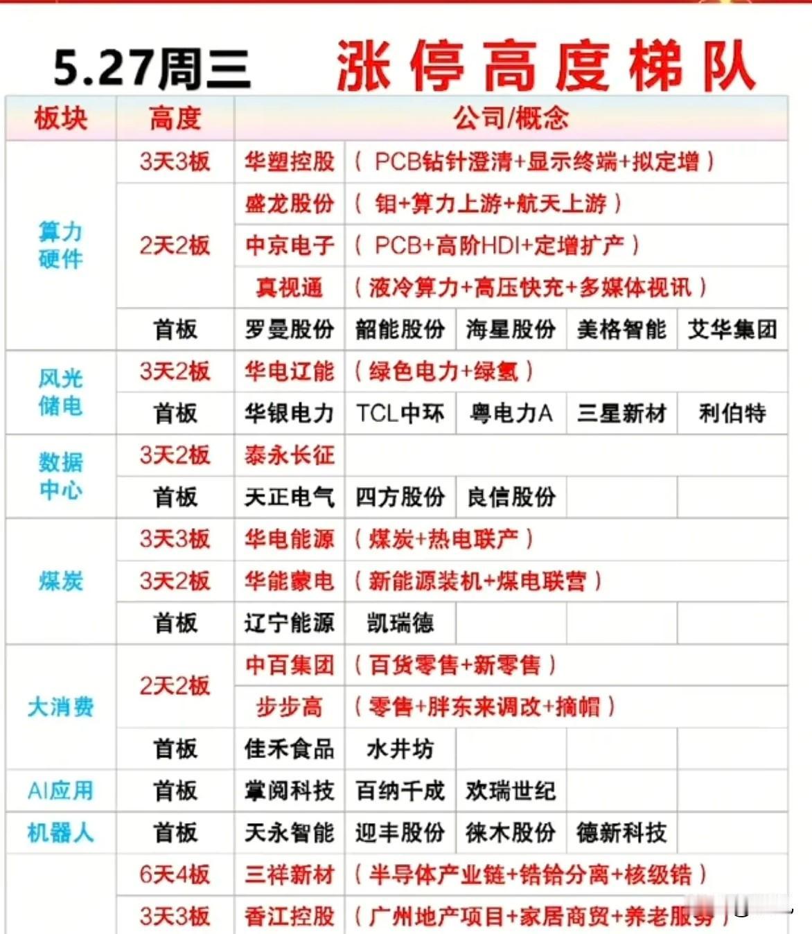 5.27涨停全景：算力、电力双主线霸榜，连板高标与首板补涨全面发酵！

5月27