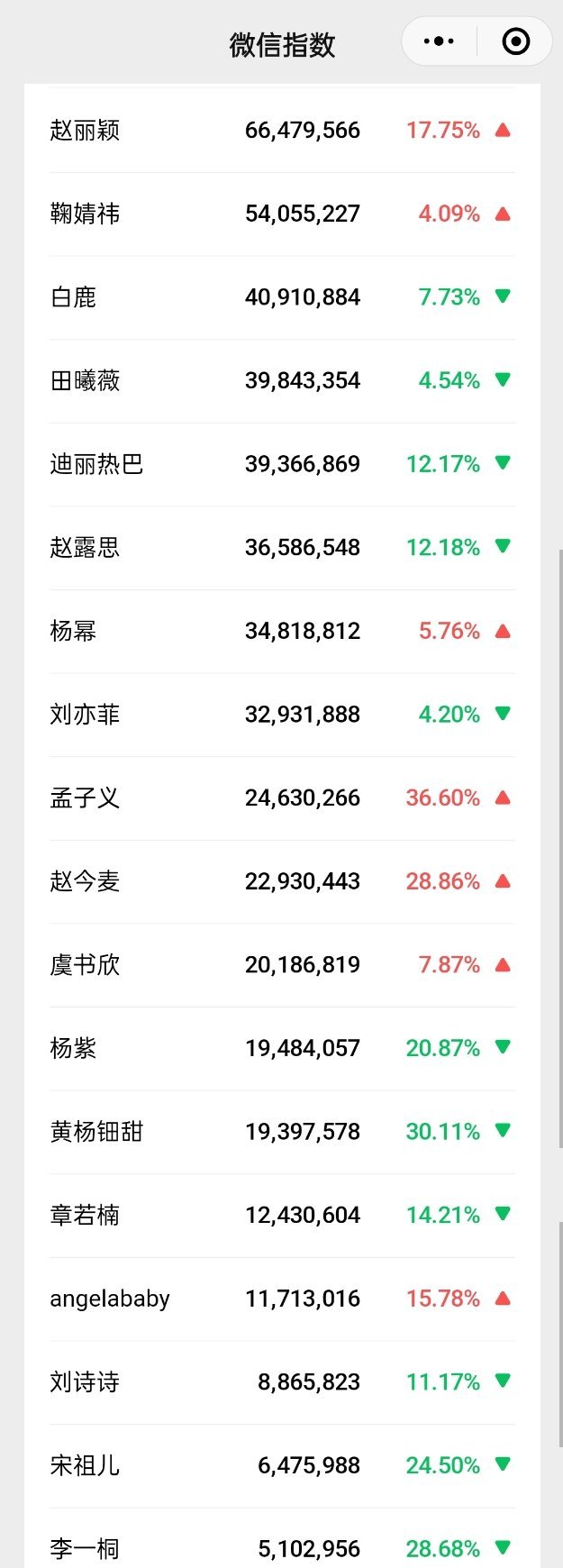 女艺人微指最新统计 