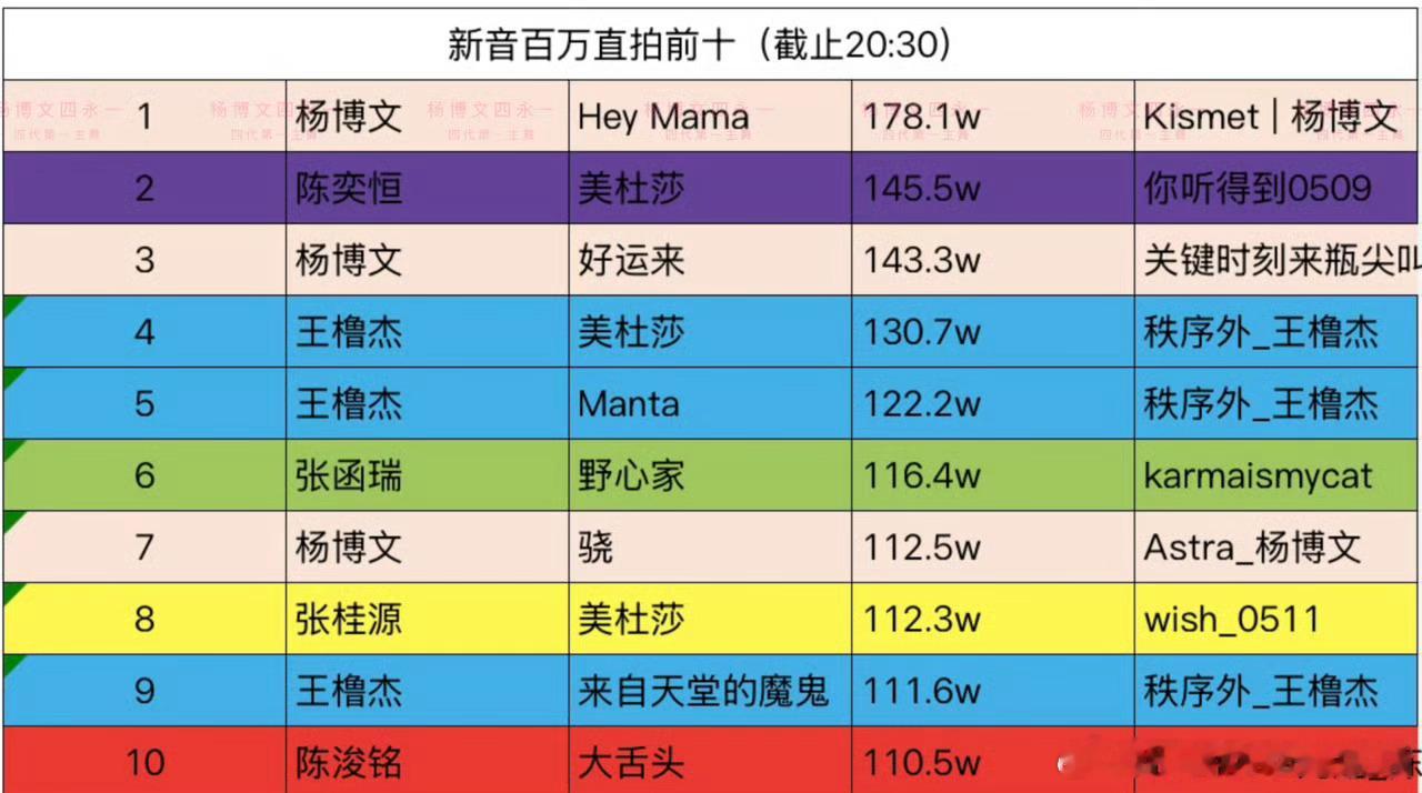 tg截止2026.1.30晚上20：30TF四代新音直拍前十 