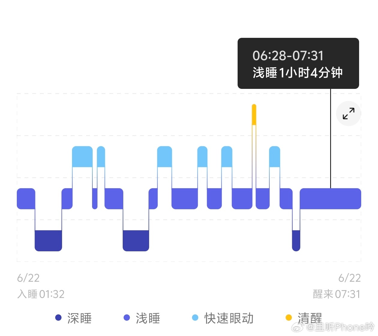 每周早醒超过3次建议及时就医 不知道是不是因为年纪大了，不管是睡8个小时还是4个