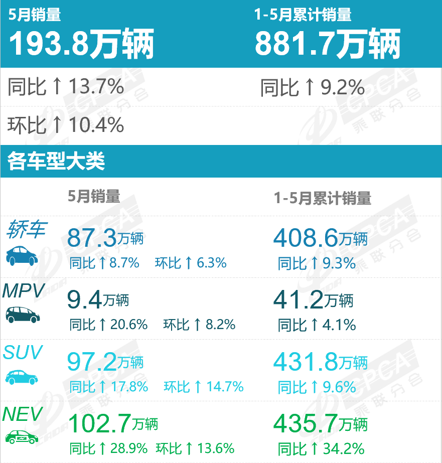 乘联会：2025年5月份国内狭义乘用车市场零售销量达193.8万辆，同比增长13