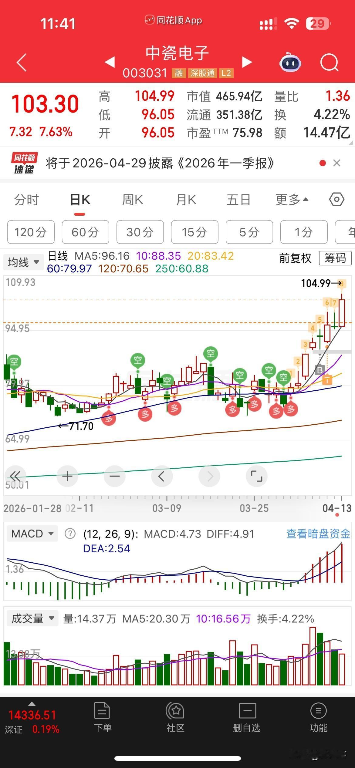 定力！
前几天发文说过，
卖飞了光讯，让我痛彻心扉，
粉丝兄弟们，也一再提示，