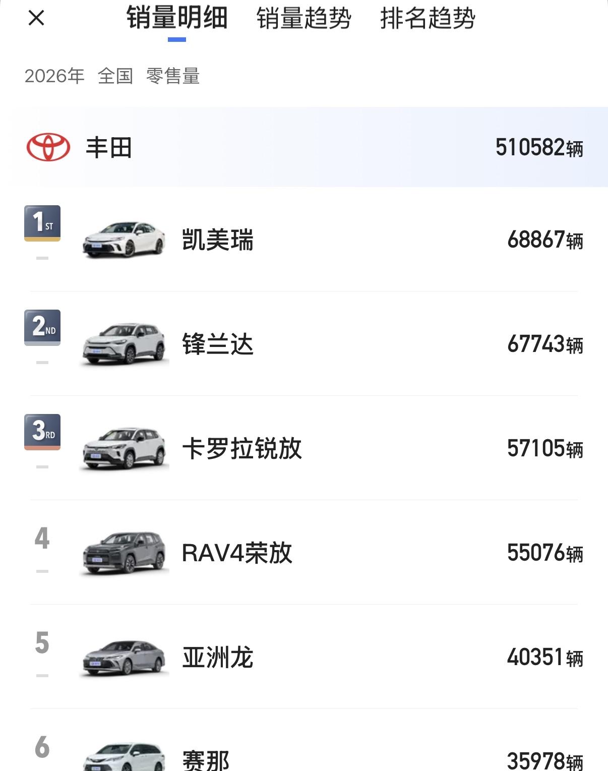 日系三巨头中国市场零售销量对比

丰田：
2025年1-5月累计销量601164