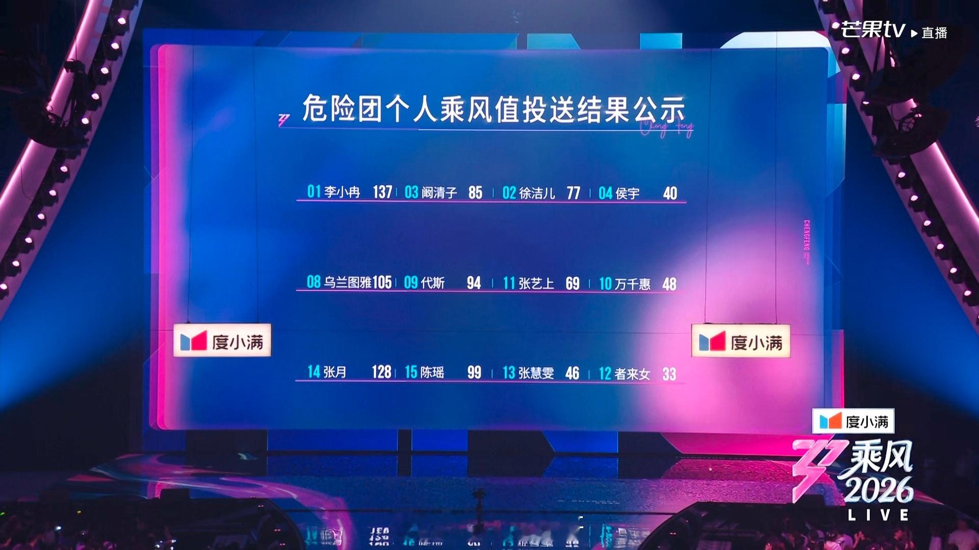 浪姐二公下半场危险团个人排名：李小冉：137票张    月：128票乌兰图雅：1