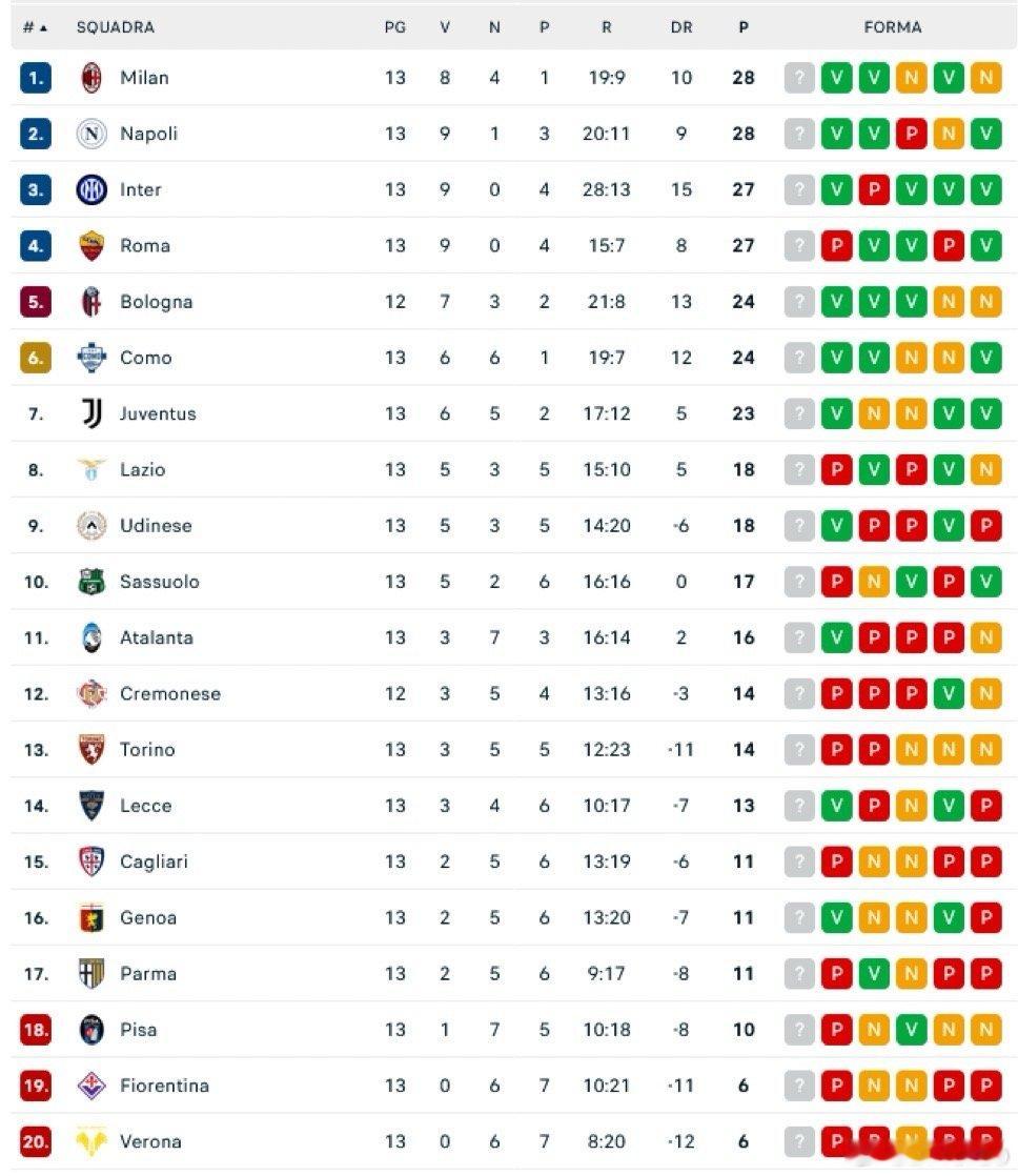 13轮战罢 意甲积分榜如下比萨0比2国际米兰热点解读 国米距离榜首还有一分之差继