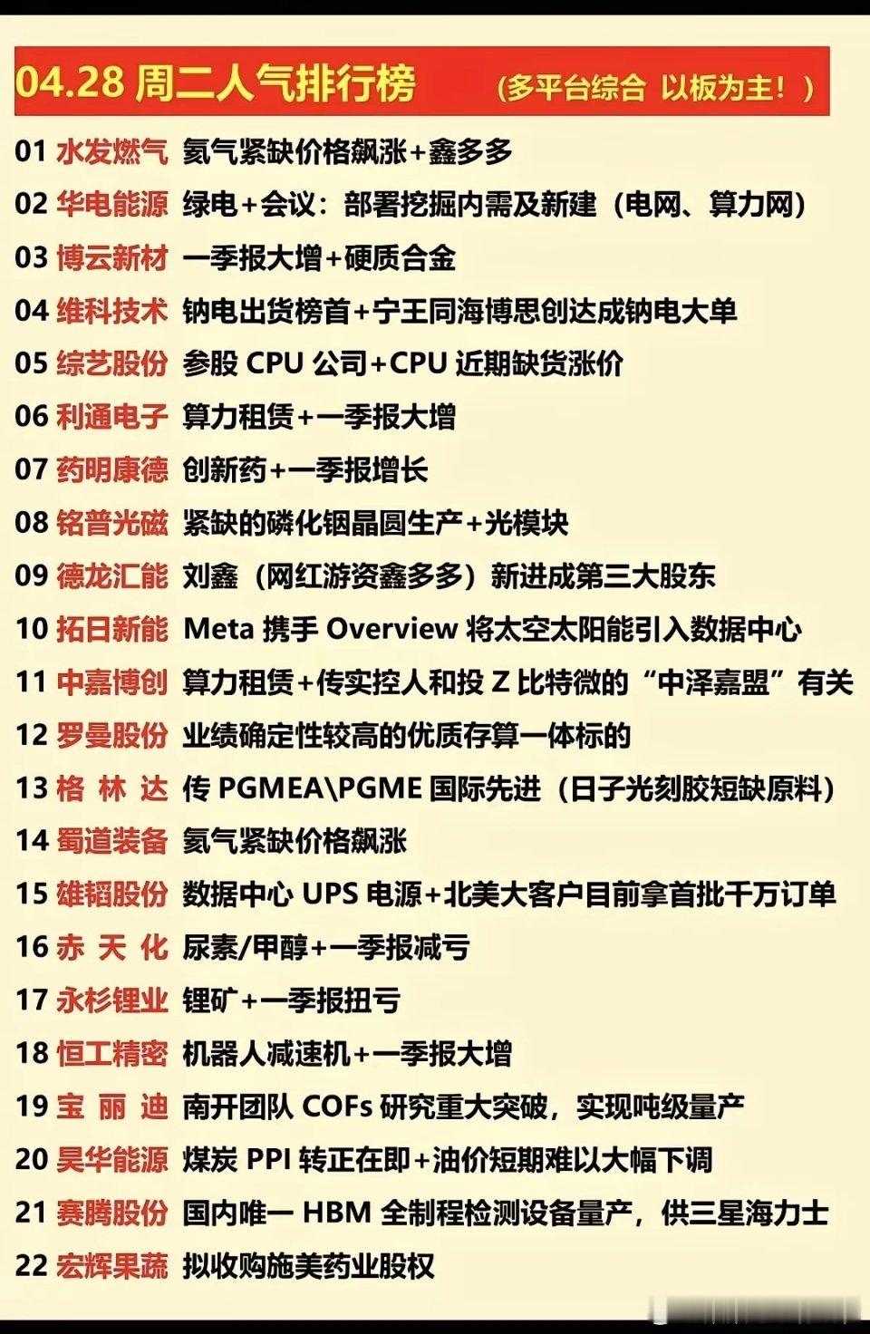 4月28日多平台人气排行榜梳理！本次梳理以涨停标的为主，覆盖氦气工业气体、算力A