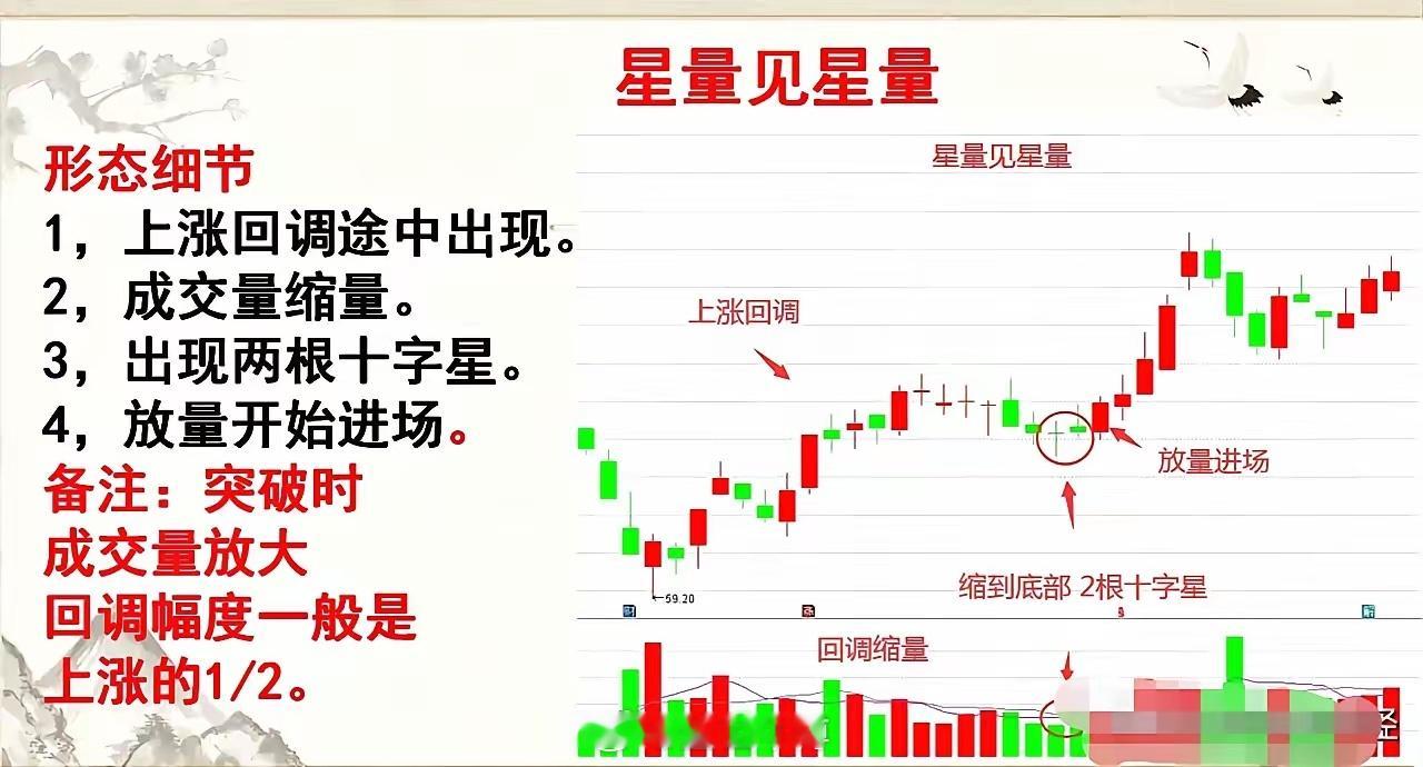 股价上升通道中震荡调整跟庄入市之星量见星量形态具体细节星量见星量上涨回调途中出现