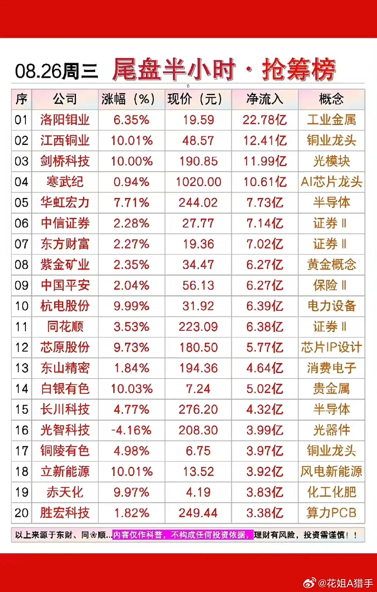 8.26周三  主力大资金+尾盘半小时抢筹榜TOP20!1.工业金属，铜2.光模