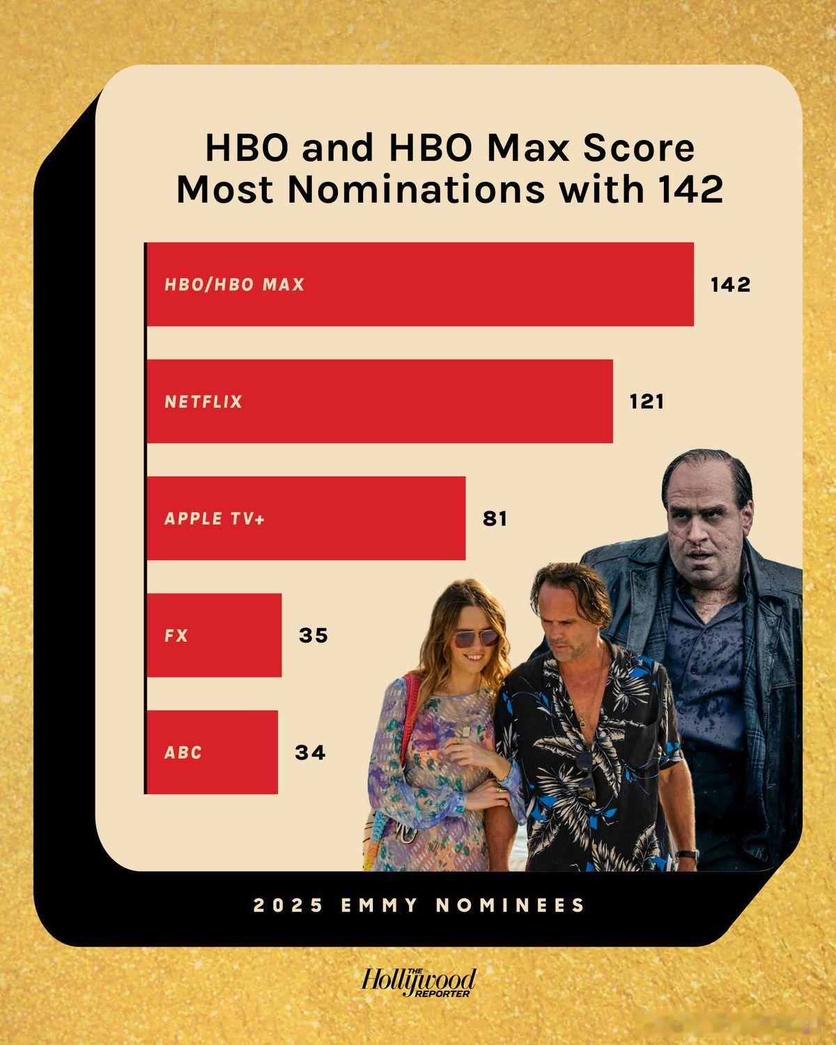 第77届艾美奖流媒体/电视台提名次数排名：HBO / HBO MAX 142项N