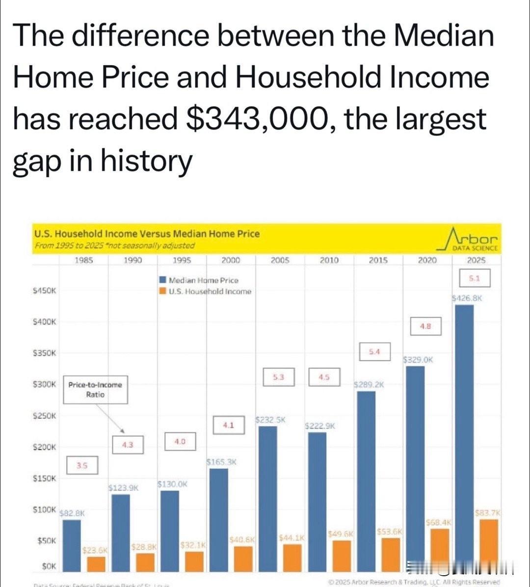 美国户均年收入的中位数是83700美元，而房价中位数是426800美元。房价中位