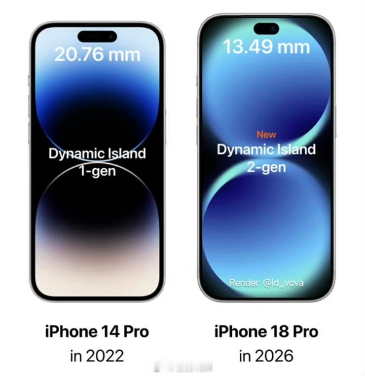 曝iPhone18Pro首发第二代灵动岛 一代灵动岛看着修长，二代视觉上偏胖不太