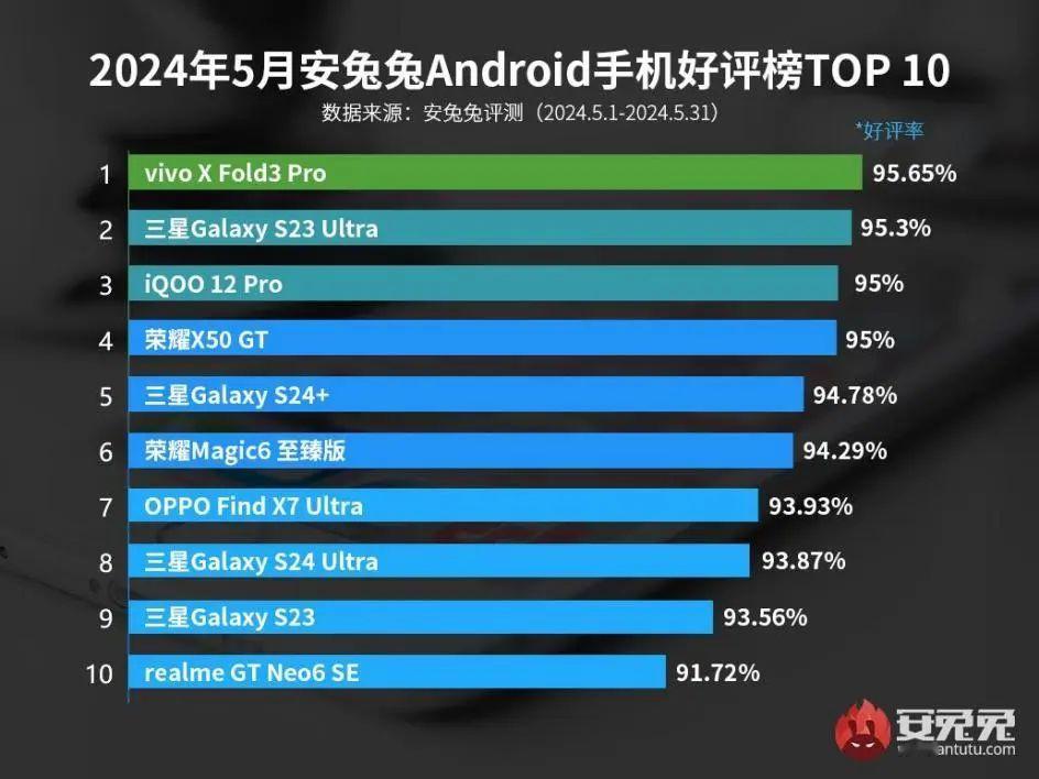 5月份安兔兔安卓手机好评榜Top10，蓝厂大折叠vivo X Fold3 Pro