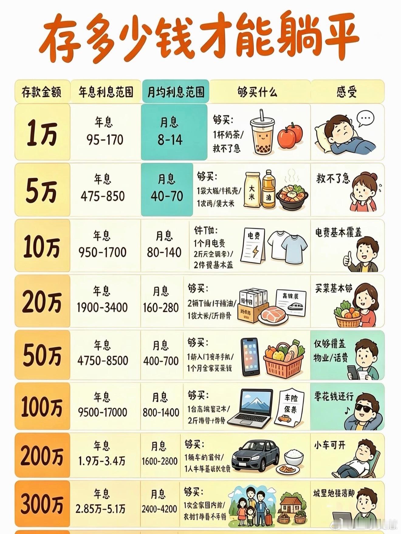 存够200万算不算财务自由有200万存款真的够了，每个月省着点花根本花不完[do