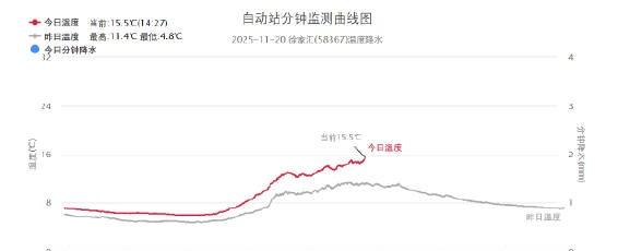 上海天气实况[超话]上海天气实况超话午间光照充足，气温终于追上来了！大家有感觉到