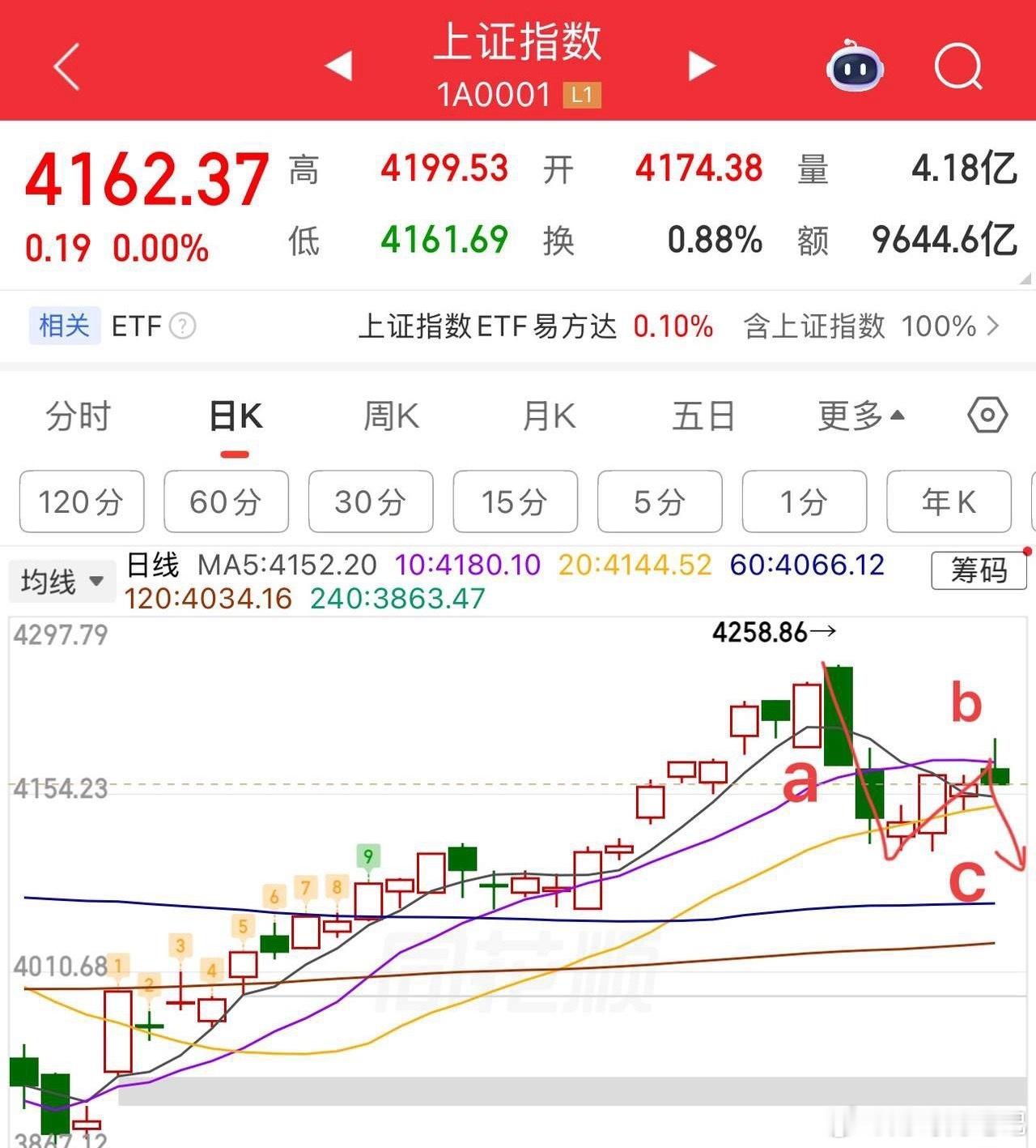 2026.5.21周四午评：  冲高回落，接下来怎么看？  早盘冲高很明显是受到