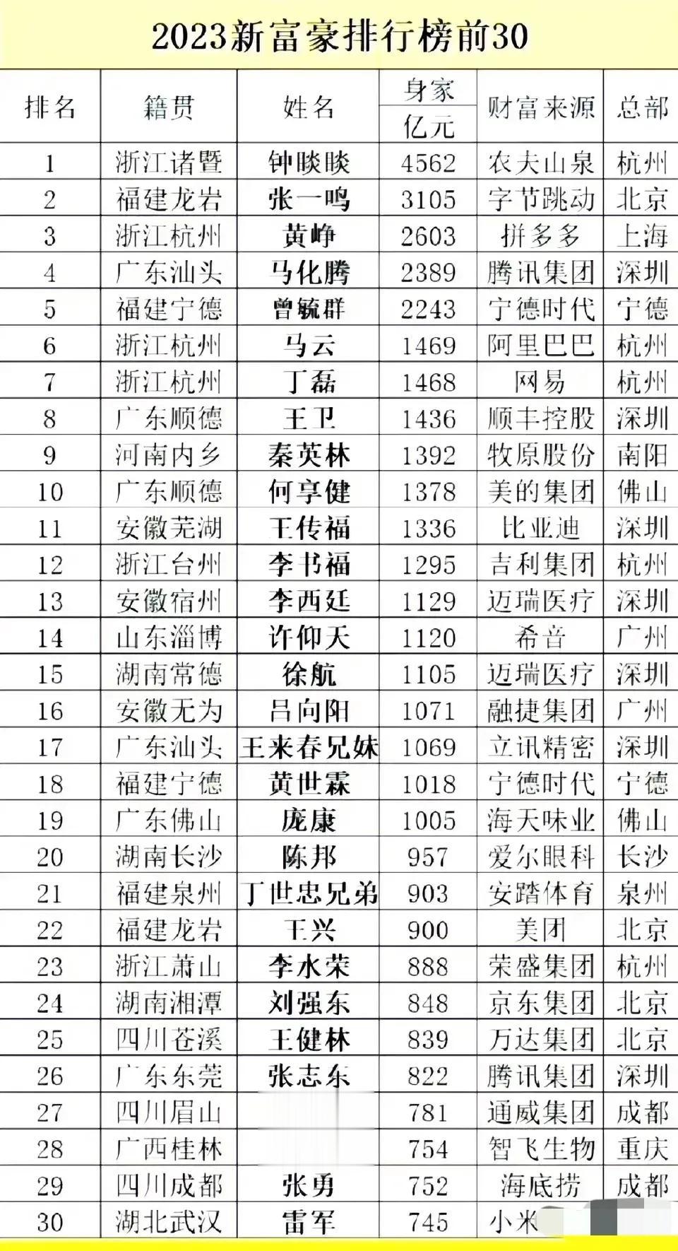 实在不明白，为什么一个卖水的能成为首富？要技术含量没技术含量，要个人魅力没个人魅
