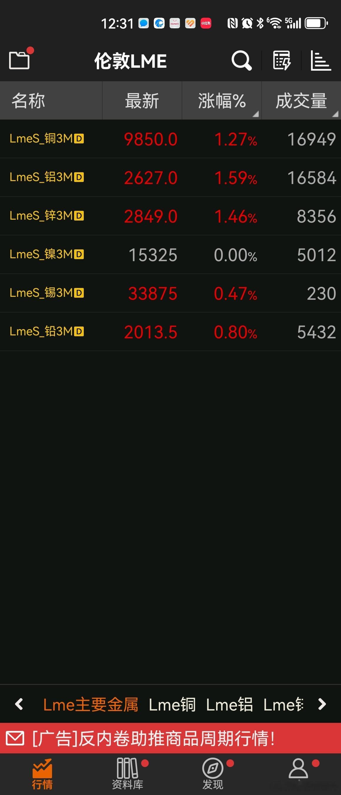 放心睡吧，明天突破，继续上涨！有色也会有表现！！ ​​​