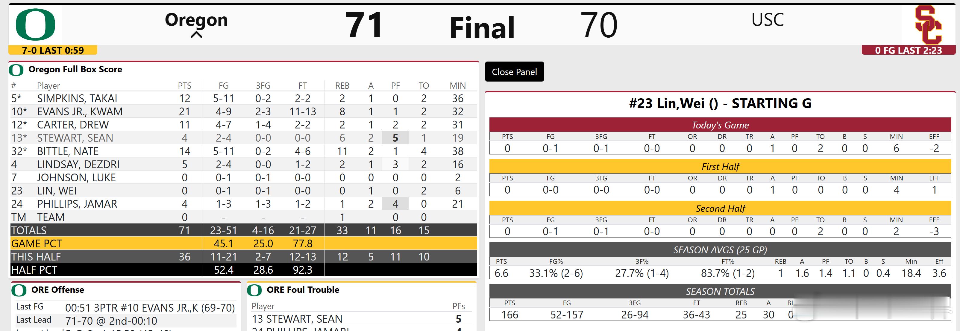 俄勒冈最后一波7-0，加关键抢断赢了USC，南加大今年可还是有机会进疯三的。这场