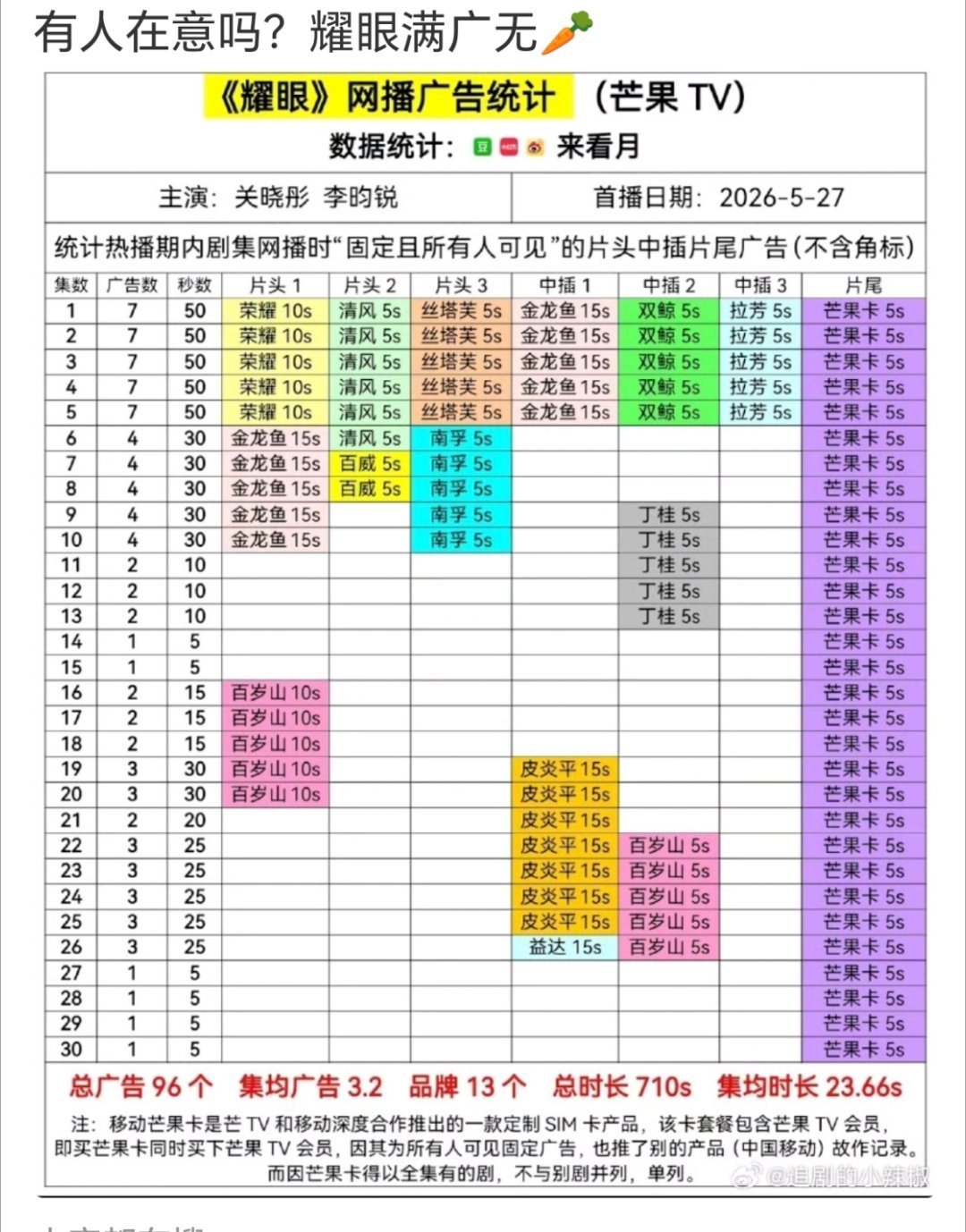 有芒果会员卡托底，感觉芒果TV就没有萝卜的剧吧 