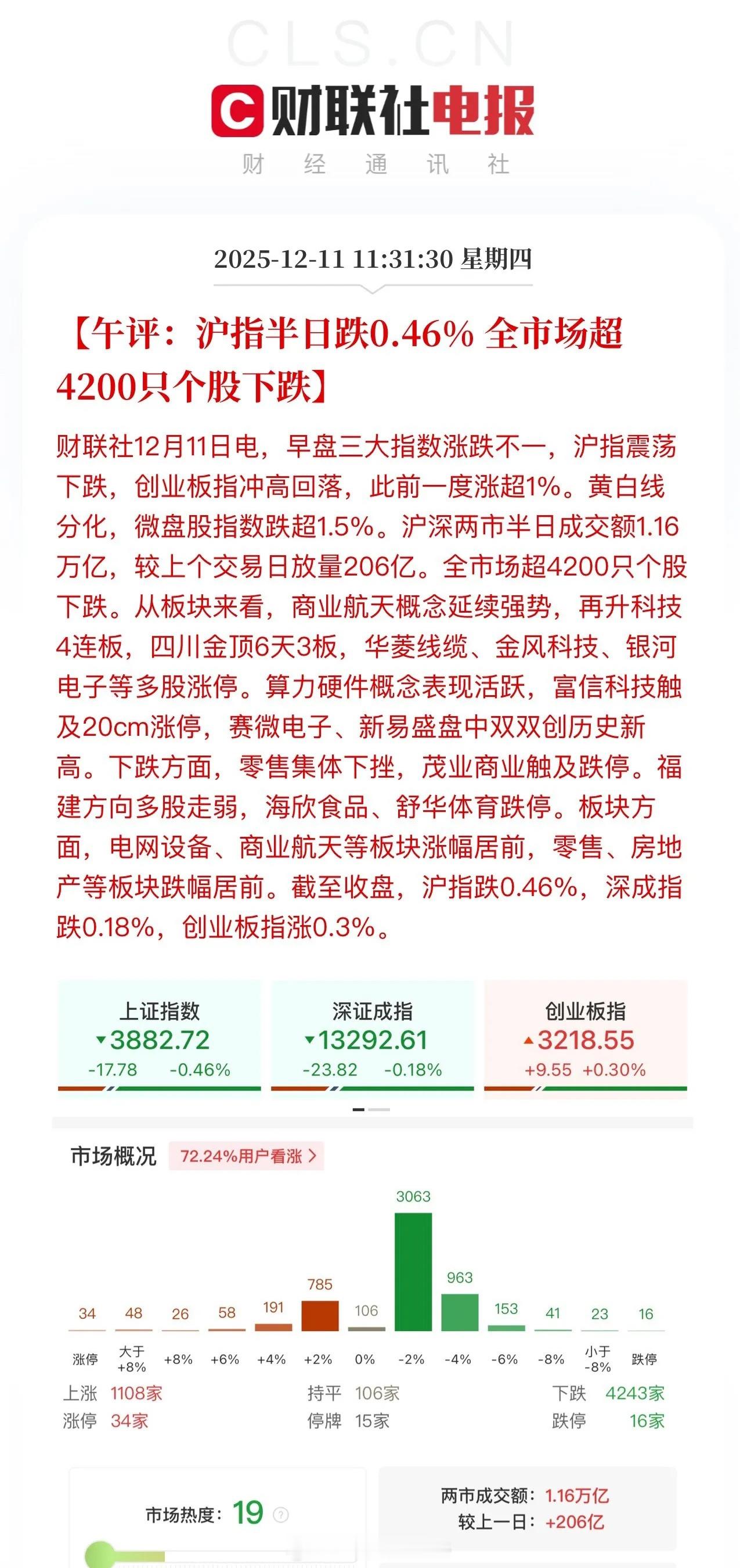 午评，东一榔头西一棒槌需要耐心！上午盘全市场的目光集中在摩尔线程，摩尔线程最高打