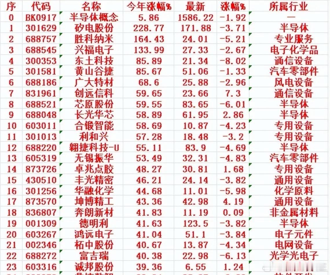 半导体概念，2025年以来涨幅100强2025年以来半导体概念涨幅100强中，半