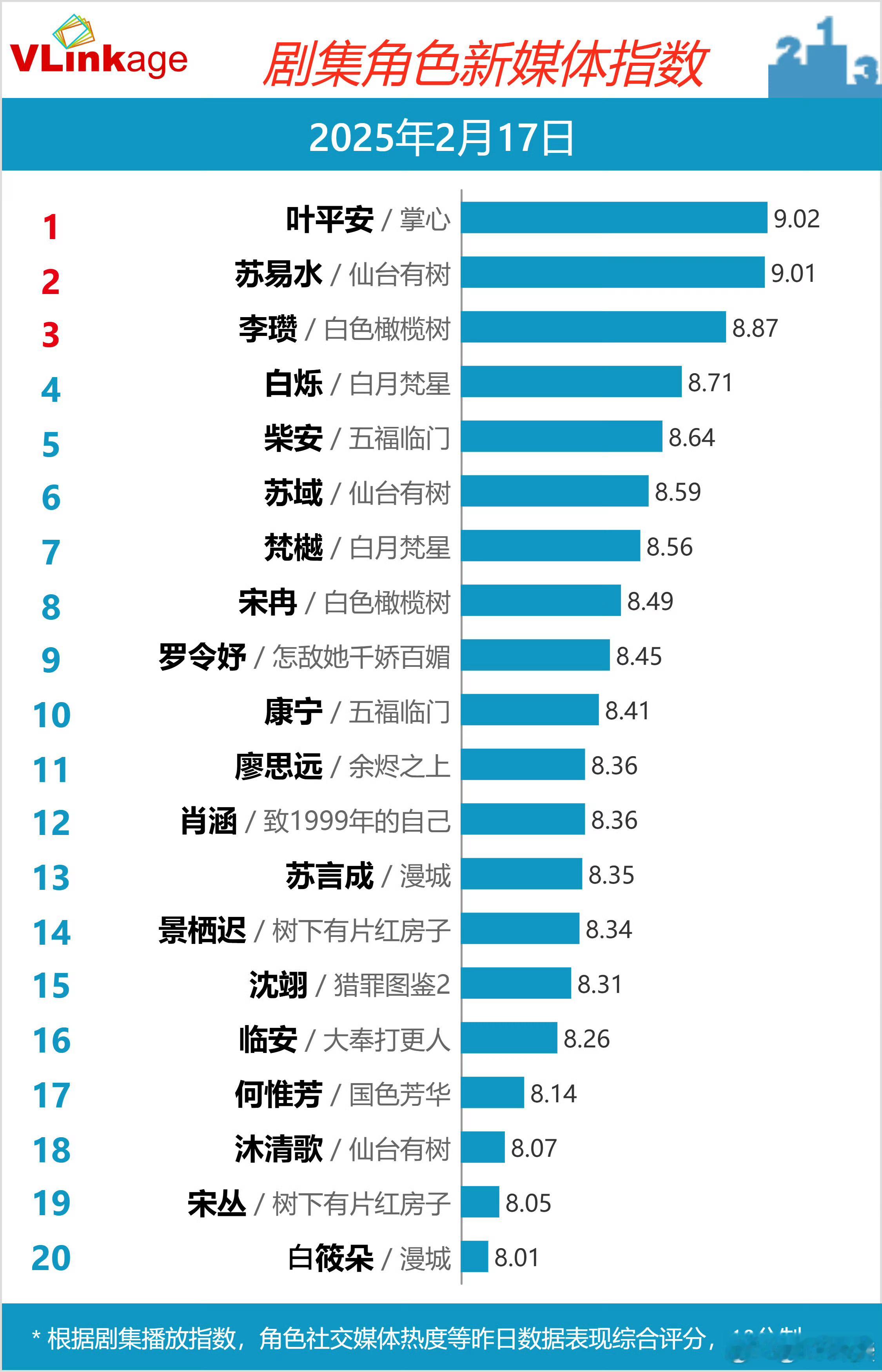 叶平安2.17V榜破9且登顶✌️ 