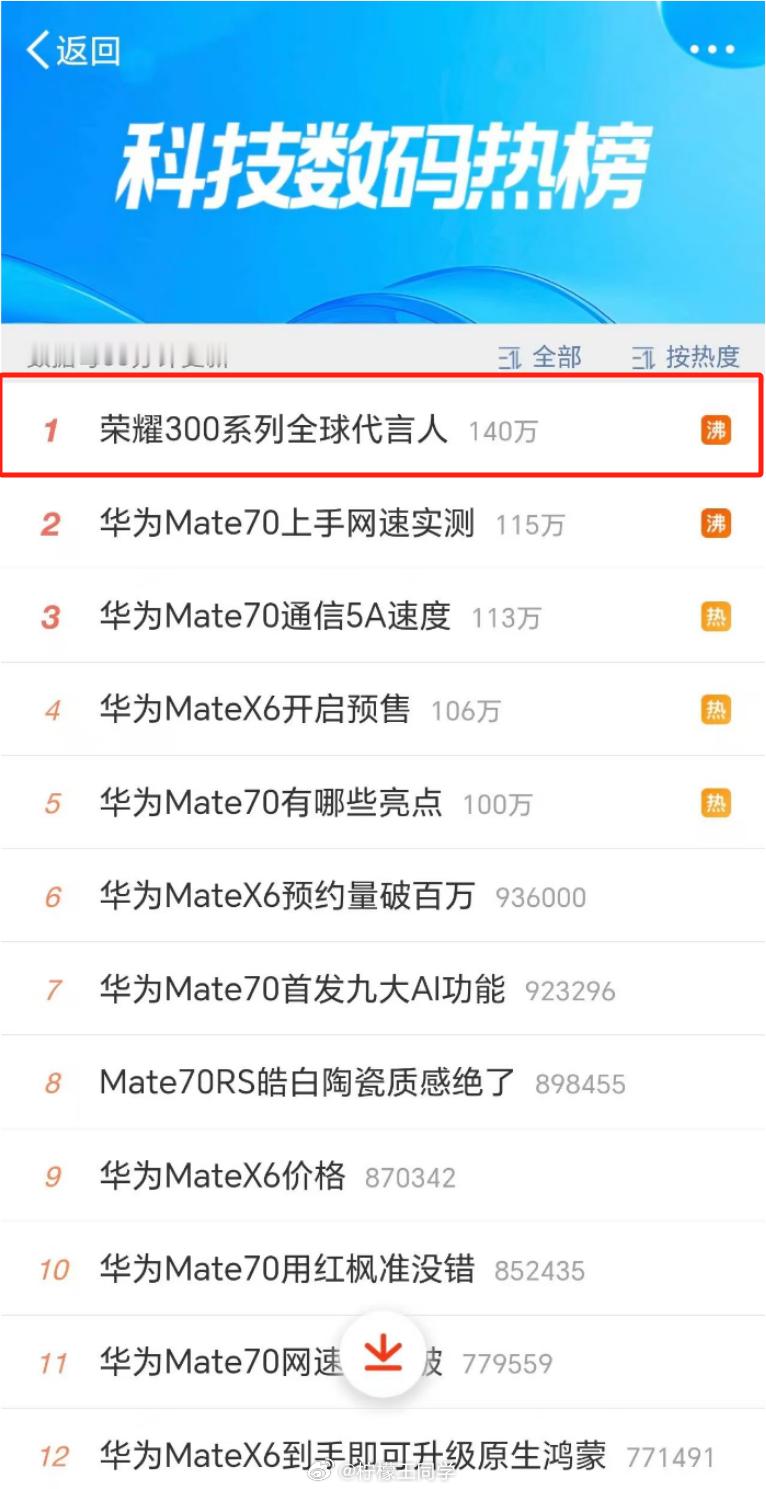 Mate70发布，但荣耀300代言人霸榜，看来数码圈流量还是比不过娱乐圈。荣耀3