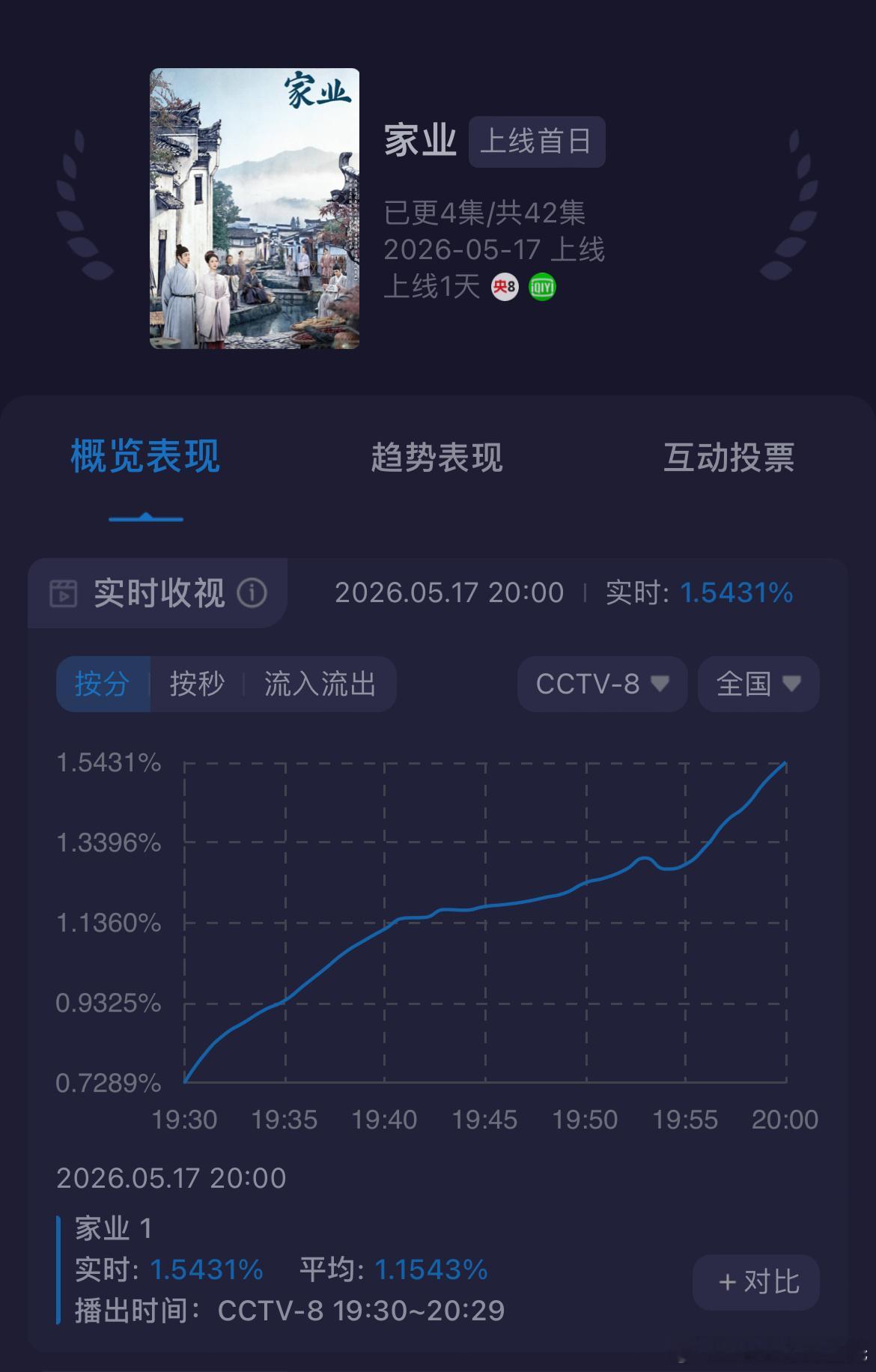 杨紫直播家业开播，爱奇艺起始热度1290，今晚能到7500吗？毕竟10分钟就跳6