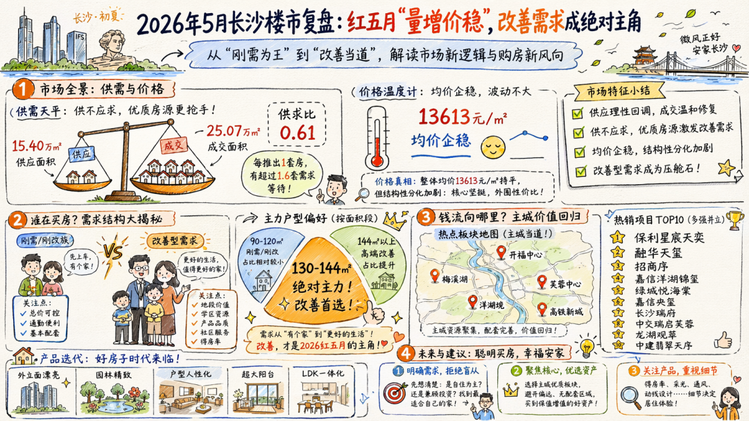 5月长沙楼市总结：“量增价稳”，改善需求成绝对主角