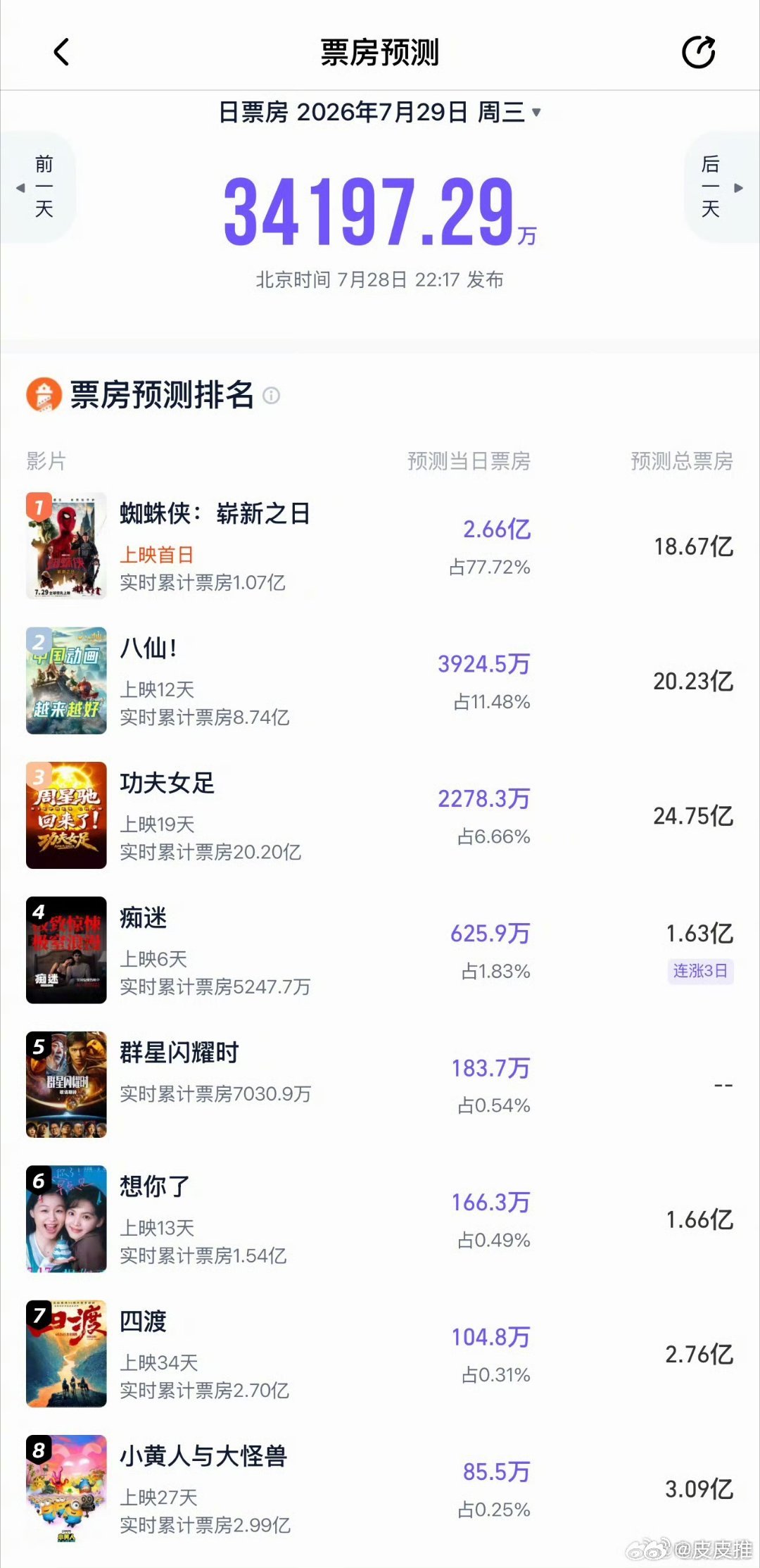 啥情况？蜘蛛侠上映，蜘蛛侠的预测票房上调，而八仙和功夫女足的预测票房怎么都下调了