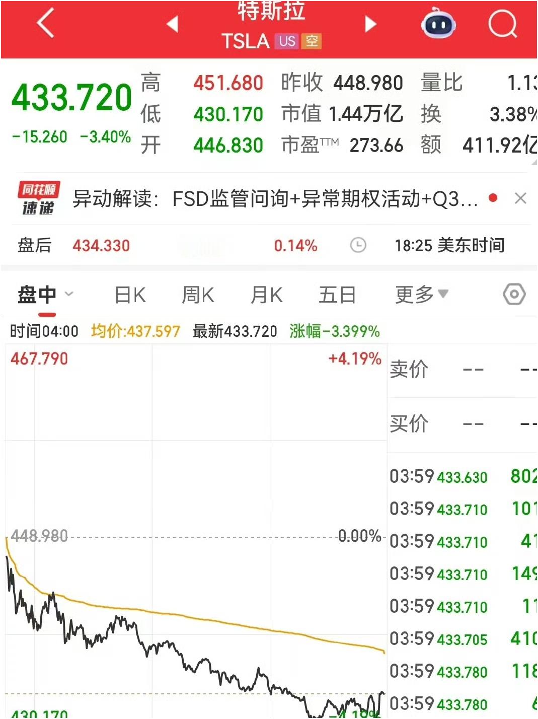 特斯拉市值蒸发超3600亿昨天美股行情挺好的，三大指数全都上涨，又创了历史新高。