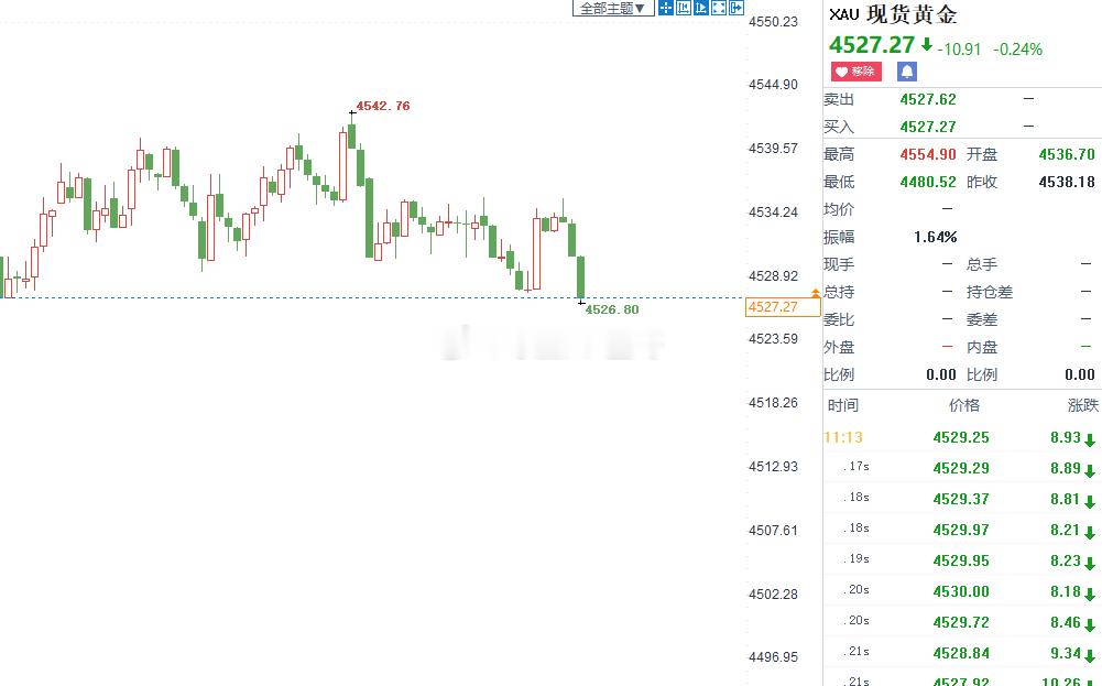 黄金短线4542空，抵达4527，斩获150点！周一开博第一单先让兄弟姐妹们爽一