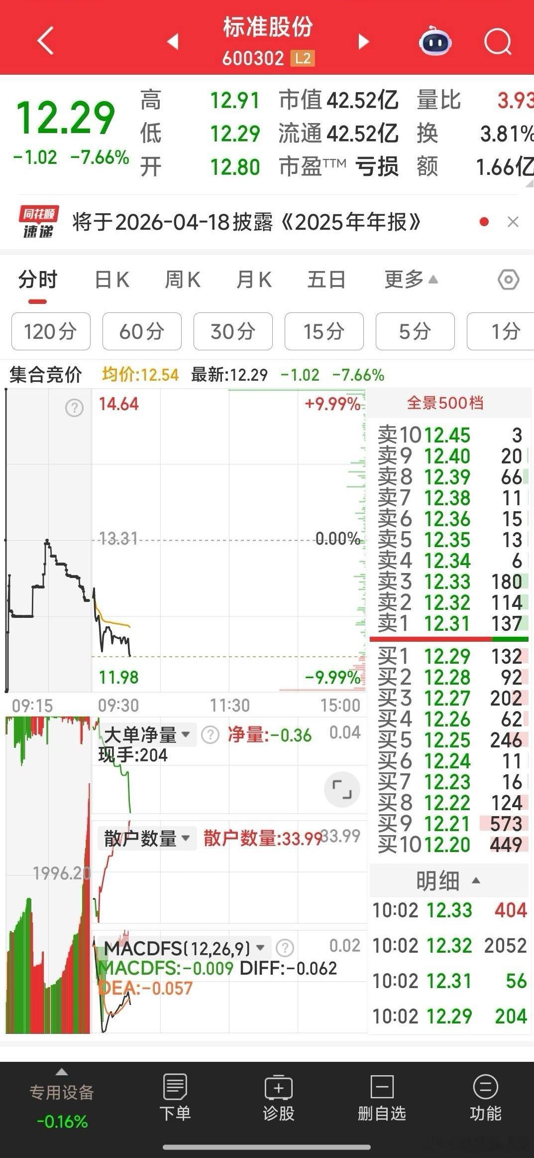 [加仓]12.3元加仓标准股份，等待翻红。 