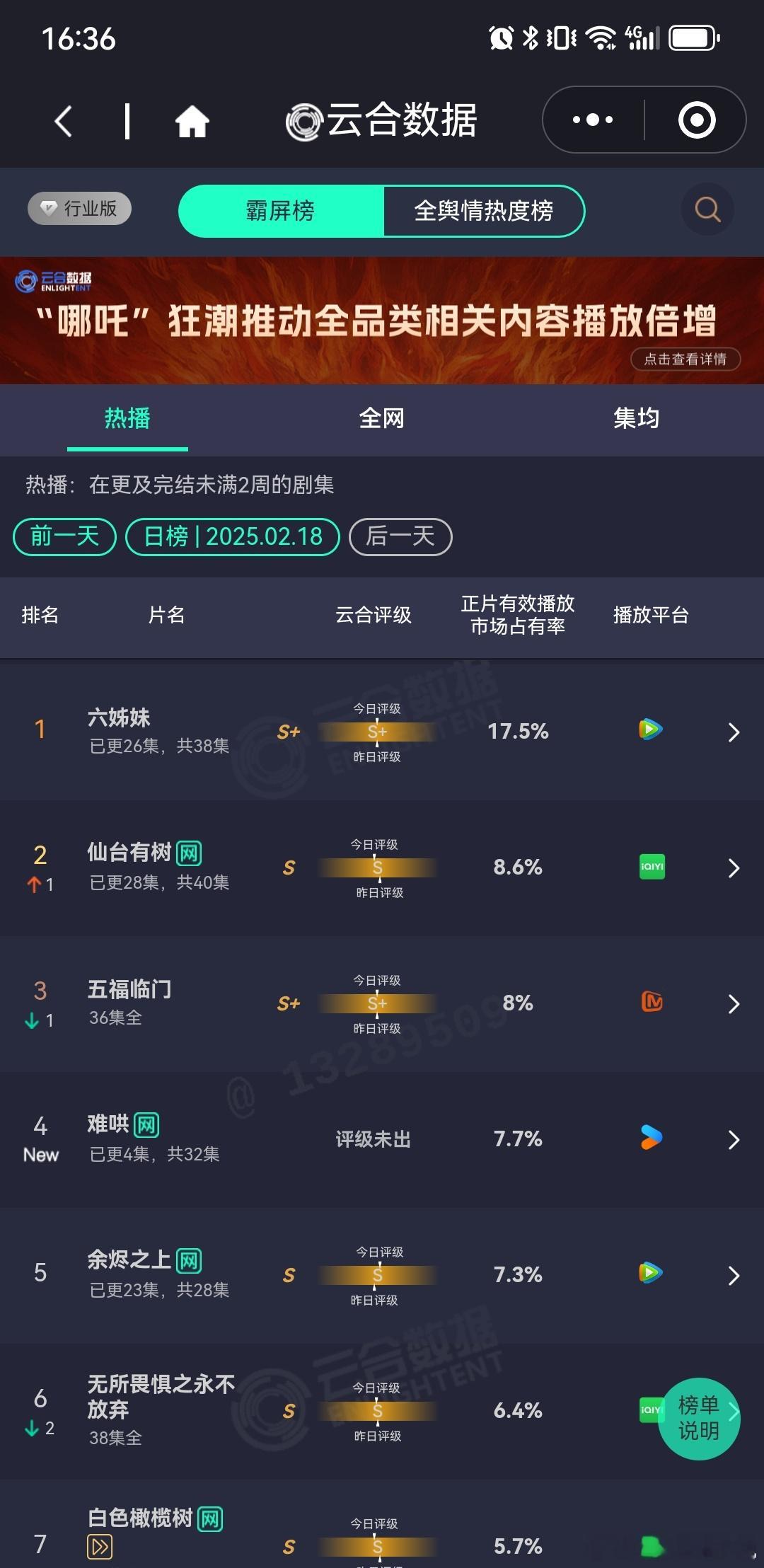 难哄 悬浮 难哄首日云合第4️⃣，市占率7.7%，千万高开达成，恭喜再看我去年的