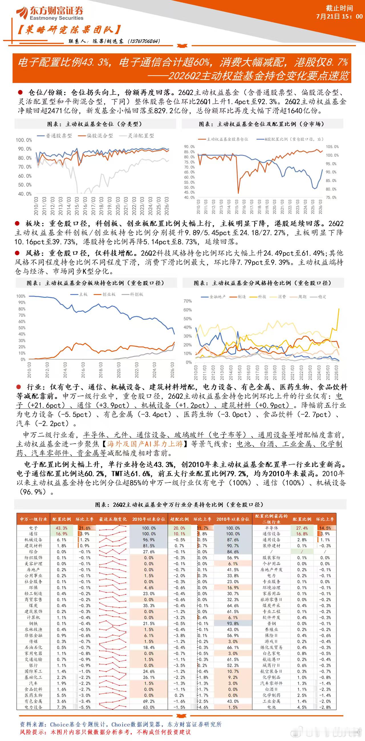 二季度公募持仓基金情况。电子配置比例43.3%，电子通信合计超60%，消费大幅减