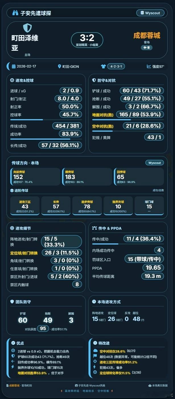 Wyscout数据生成亚冠成都蓉城比赛报告 (图1)町田泽维亚 vs 成都蓉城最